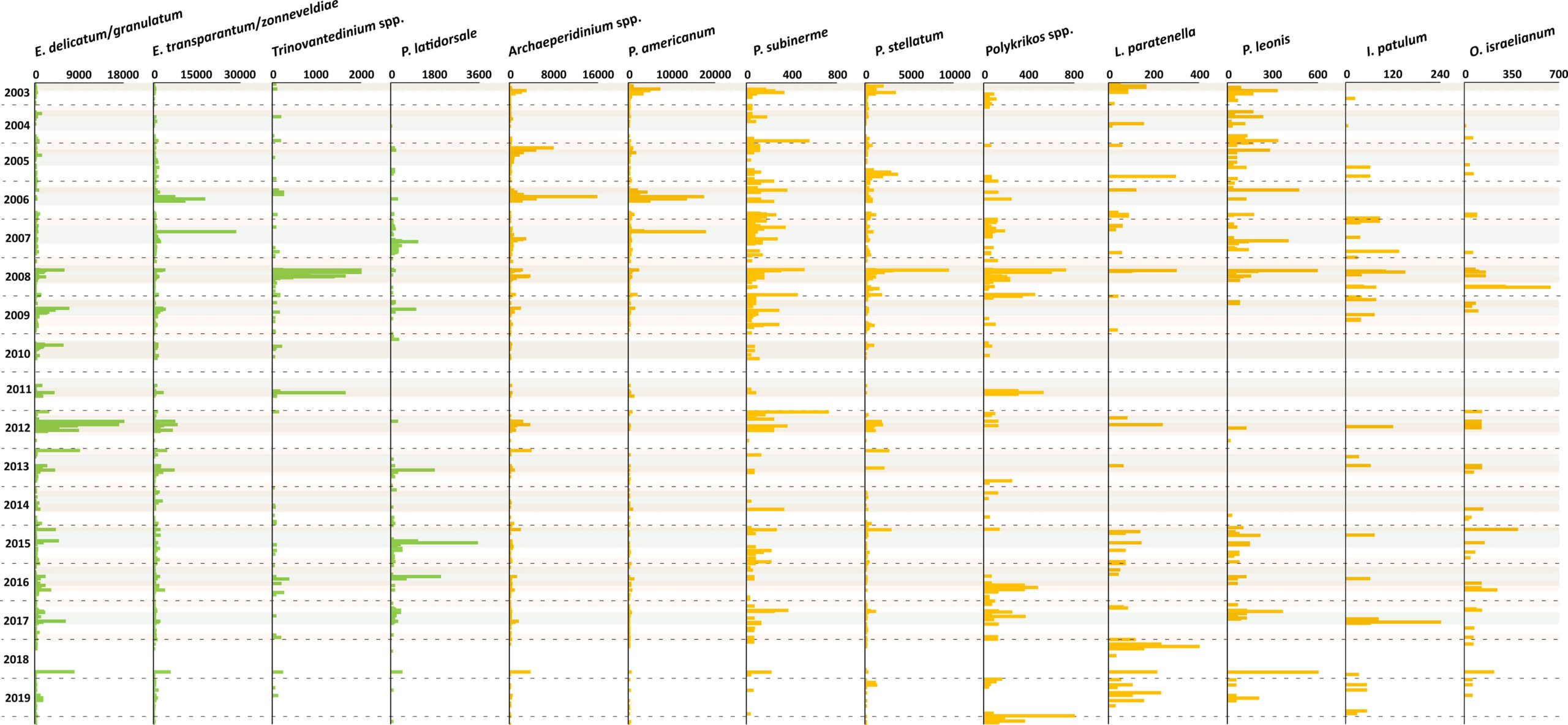 Frontiers Environmental Control Of Interannual And Seasonal Variability In Dinoflagellate Cyst Export Flux Over 18 Years In The Cape Blanc Upwelling Region Mauritania 