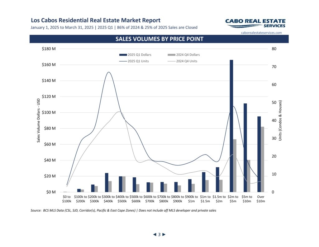 Los Cabos Residential Real Estate Market Report Cabo Real Estate Services Best Real Estate Website