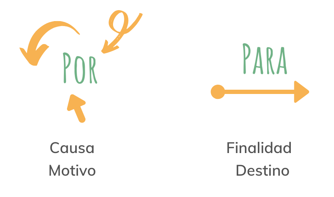 Por Y Para Activities For Spanish Class La Profe Plotts Worksheets Library