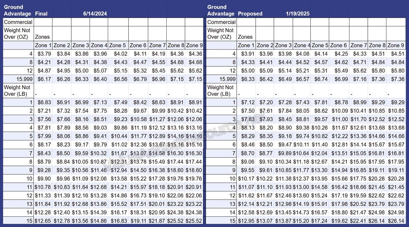 USPS January 2025 Rate Increase Parcel Select Ground Advantage Priority Mail More