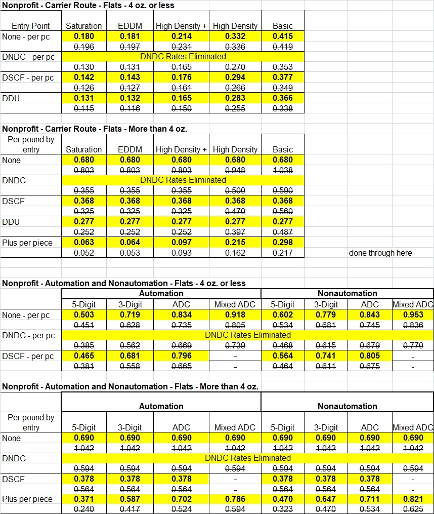 USPS Proposed Postage Rate Changes For July 2025